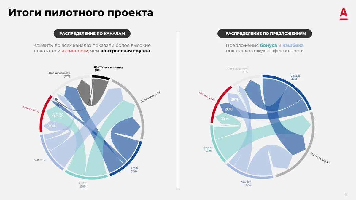 Bank pilot: results for top management — image 4 of 4